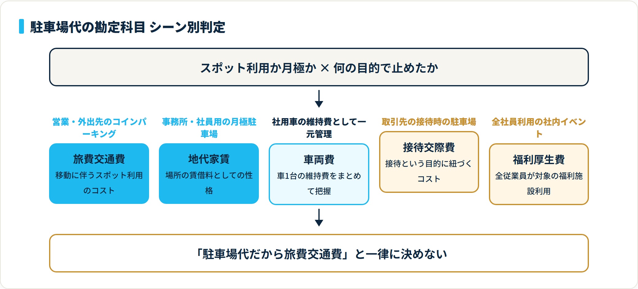 駐車場代の科目判定図。営業・外出先のコインパーキングは旅費交通費、事務所・社員用の月極は地代家賃、社用車の維持費一元管理は車両費、接待時は接待交際費、全社員の社内イベントは福利厚生費。