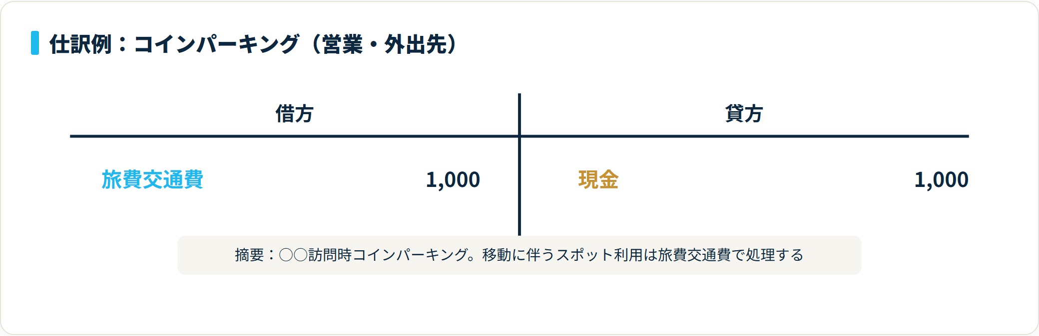 借方 旅費交通費1,000円、貸方 現金1,000円の仕訳図。