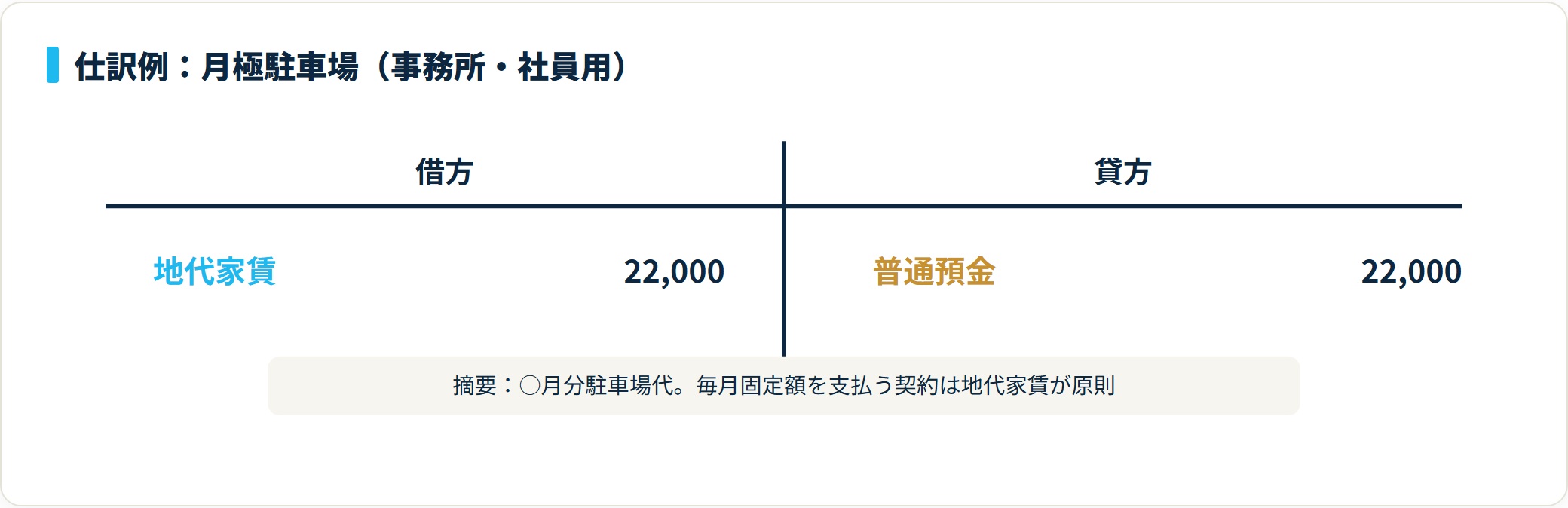 借方 地代家賃22,000円、貸方 普通預金22,000円の仕訳図。