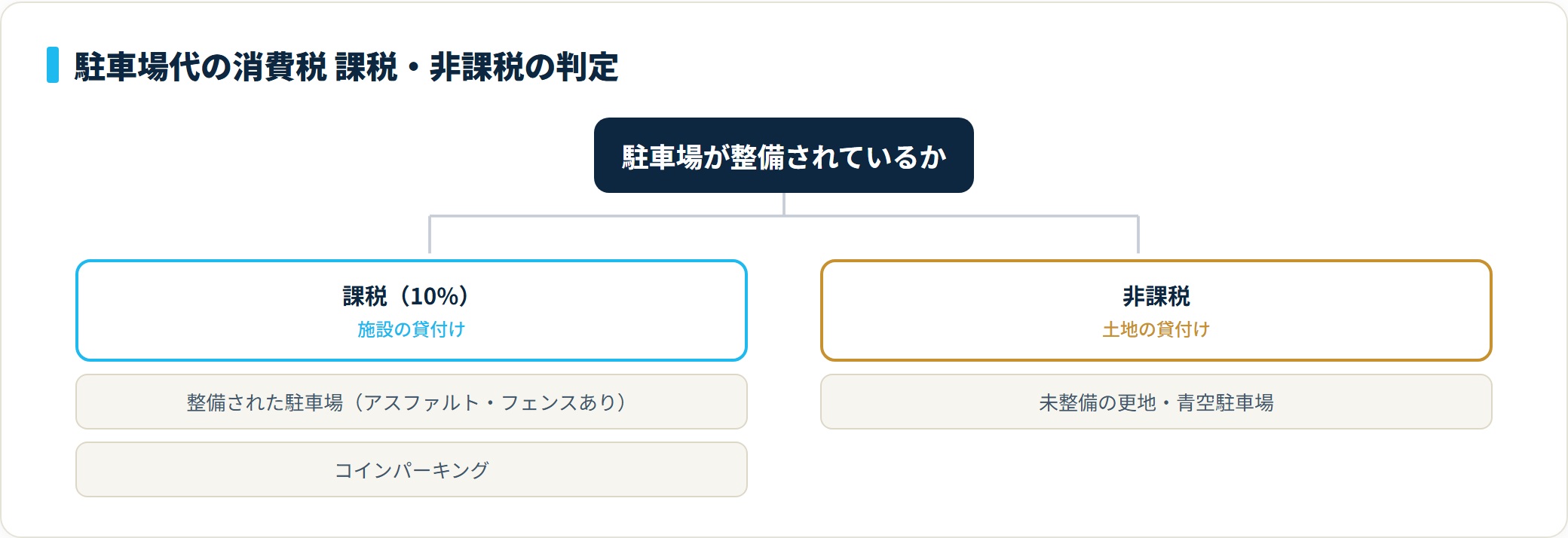 駐車場代の消費税分類図。アスファルト・フェンスのある整備された駐車場とコインパーキングは施設の貸付けで課税10%、未整備の更地・青空駐車場は土地の貸付けで非課税。