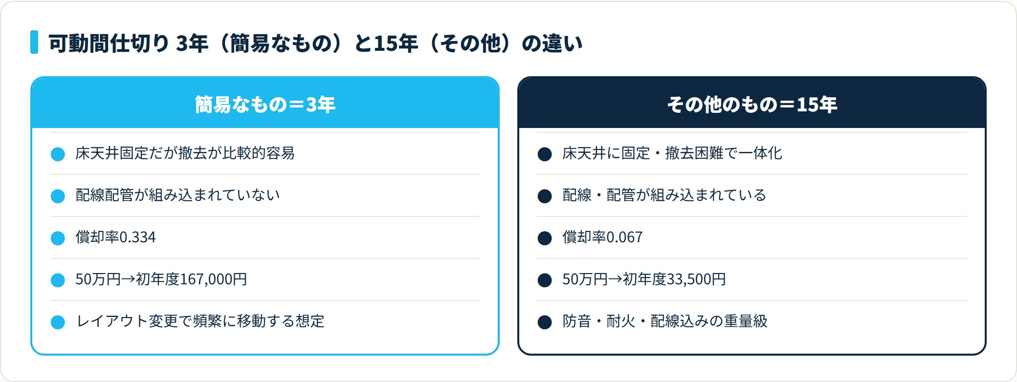 可動間仕切りの簡易なもの3年とその他のもの15年を比較し、同じ50万円で初年度損金が約5倍変わることを示す比較カード。