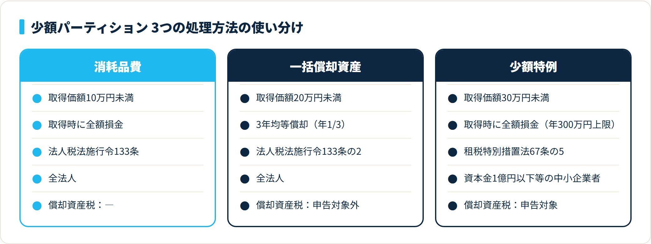 消耗品費(10万円未満)・一括償却資産(20万円未満)・少額特例(30万円未満)の取得価額・処理方法・根拠条文・償却資産税の扱いを対比した比較カード。