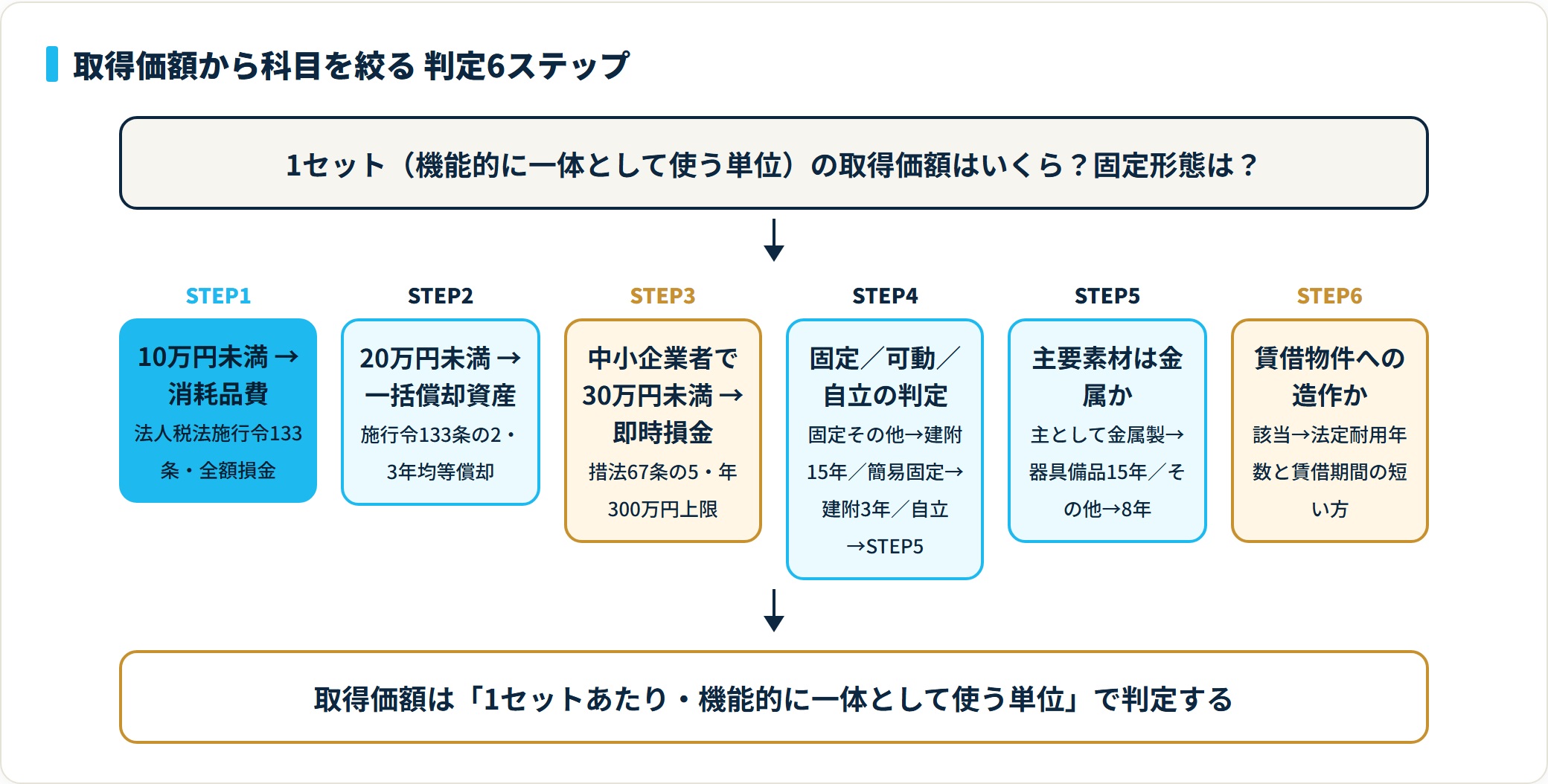 取得価額10万・20万・30万円と固定形態・賃借造作を6ステップで判定し、消耗品費・一括償却・少額特例・建附15年/3年・器具備品8/15年・短い方ルールへ振り分ける判定フローチャート。