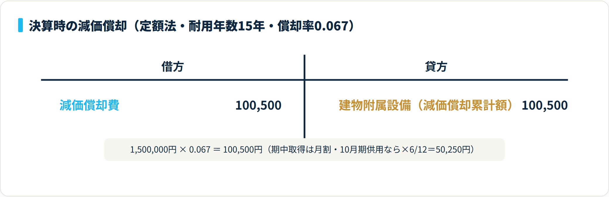 減価償却費100,500円を借方、建物附属設備の減価償却累計額100,500円を貸方に計上する、耐用年数15年・償却率0.067の決算仕訳のT字勘定図。
