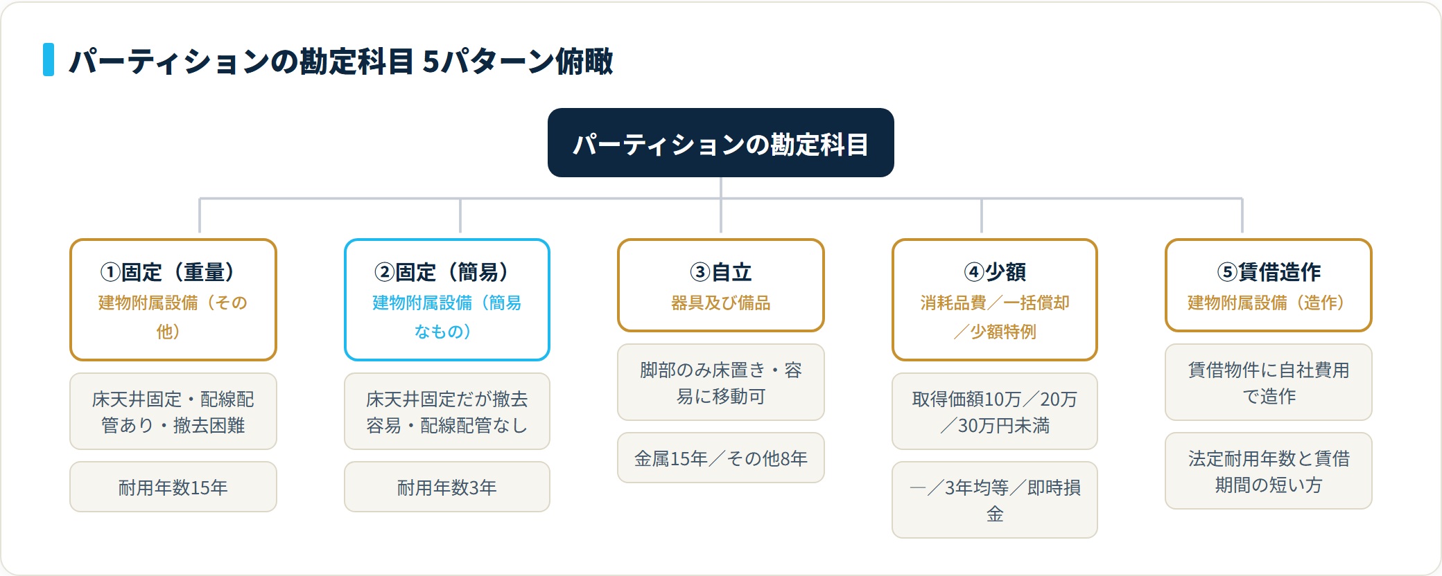 パーティションの勘定科目は建物附属設備15年・建物附属設備3年・器具及び備品8/15年・少額処理・賃借造作の5パターンに分かれる分類ツリー。