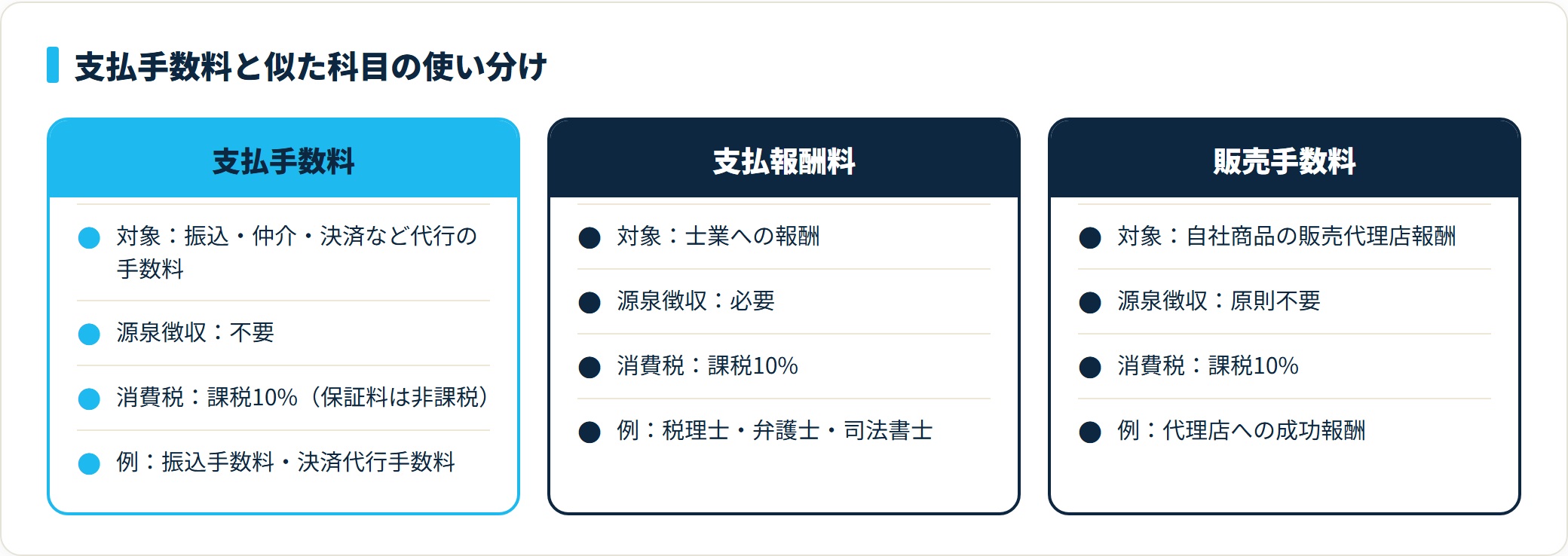 支払手数料・支払報酬料・販売手数料の対象/源泉徴収/消費税区分の比較
