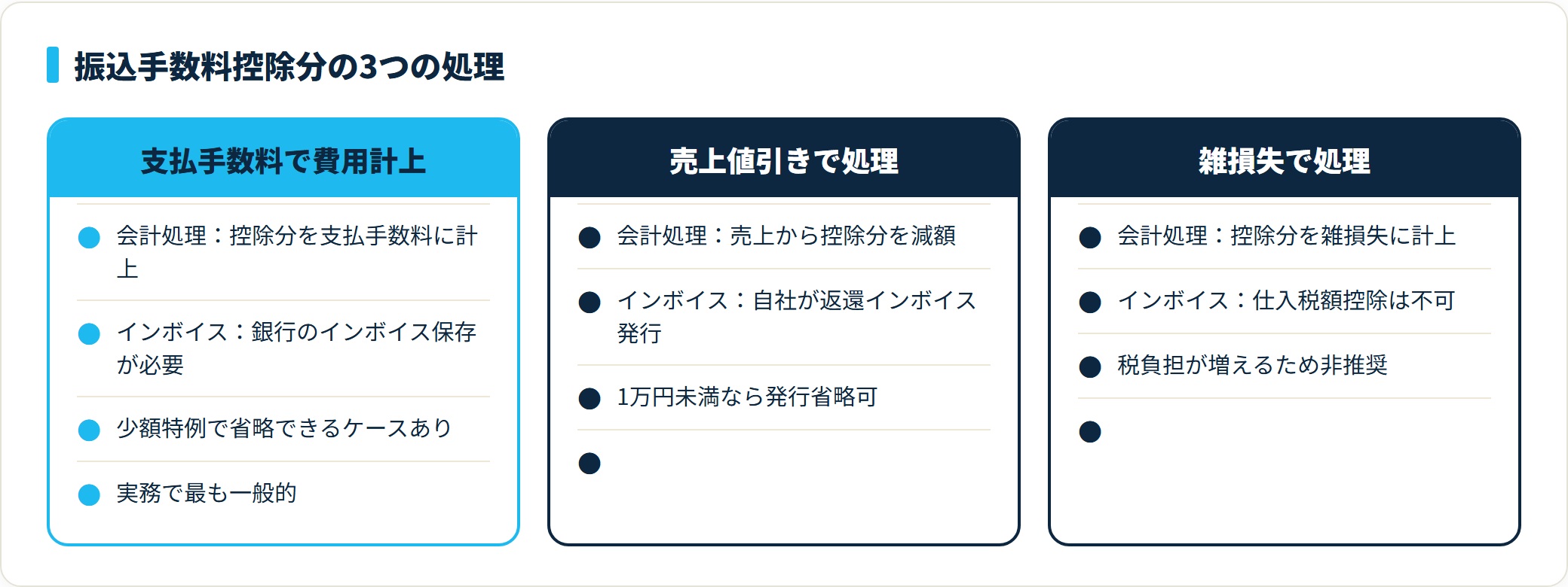 インボイス制度下の振込手数料控除分の3つの会計処理パターン（支払手数料・売上値引き・雑損失）の比較