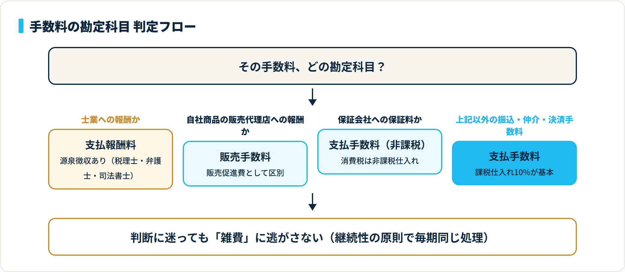 手数料をどの勘定科目に振り分けるかの判定フロー（例外3つと支払手数料の原則）