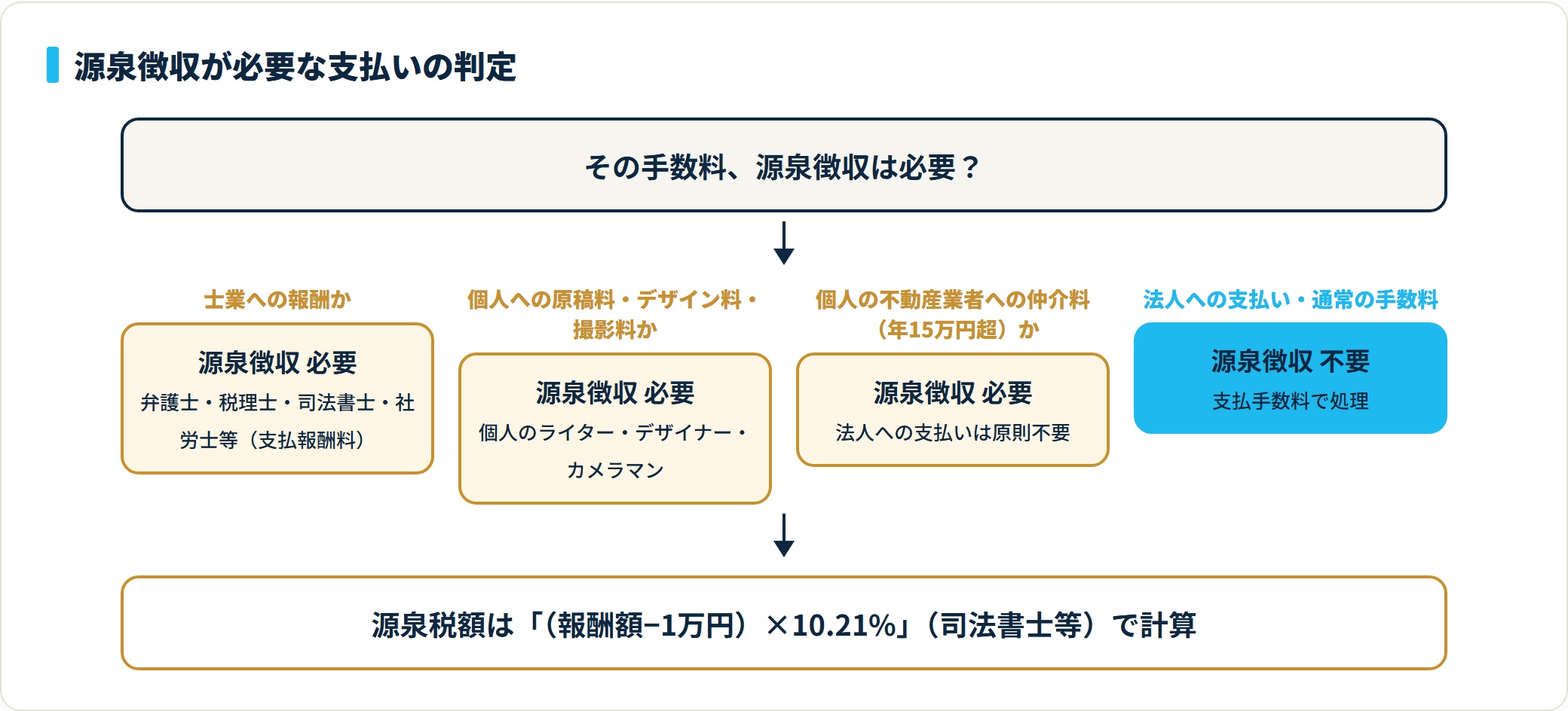 手数料で源泉徴収が必要かどうかの判定フロー（士業・個人報酬・不動産仲介15万超）