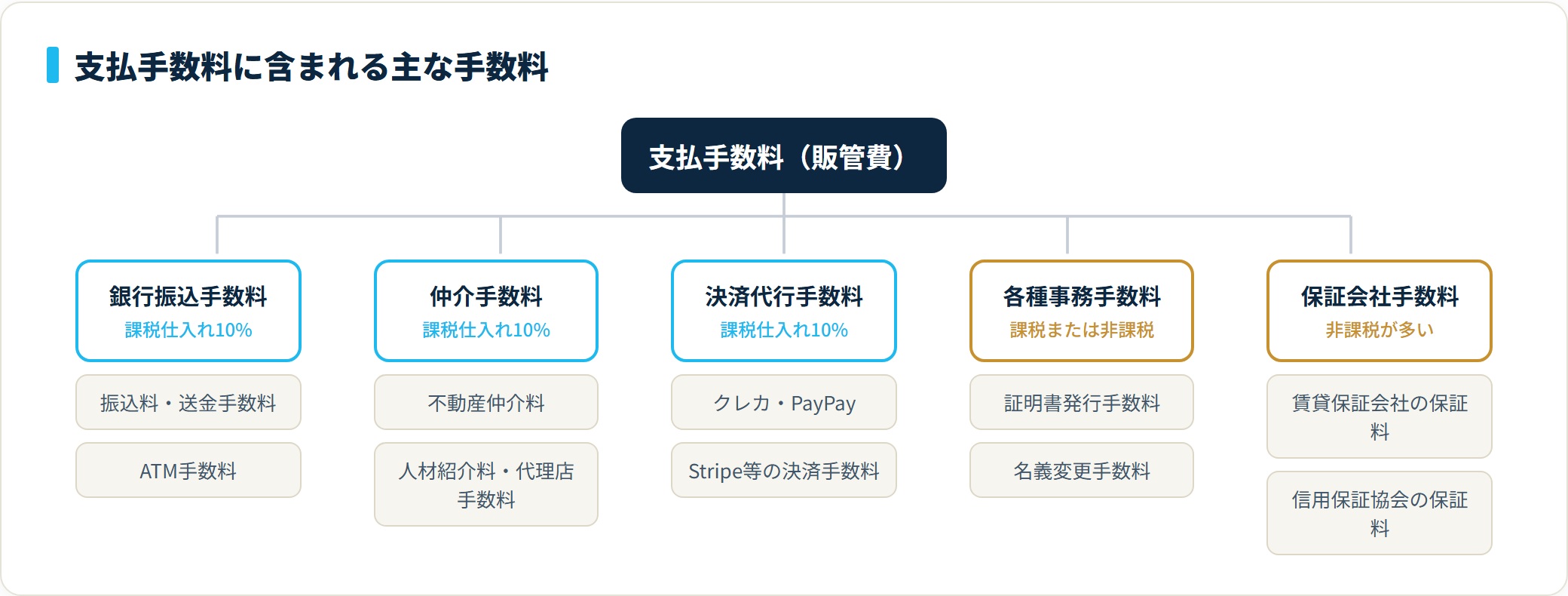 支払手数料に含まれる5系統（振込・仲介・決済代行・事務・保証）と消費税区分の分類図