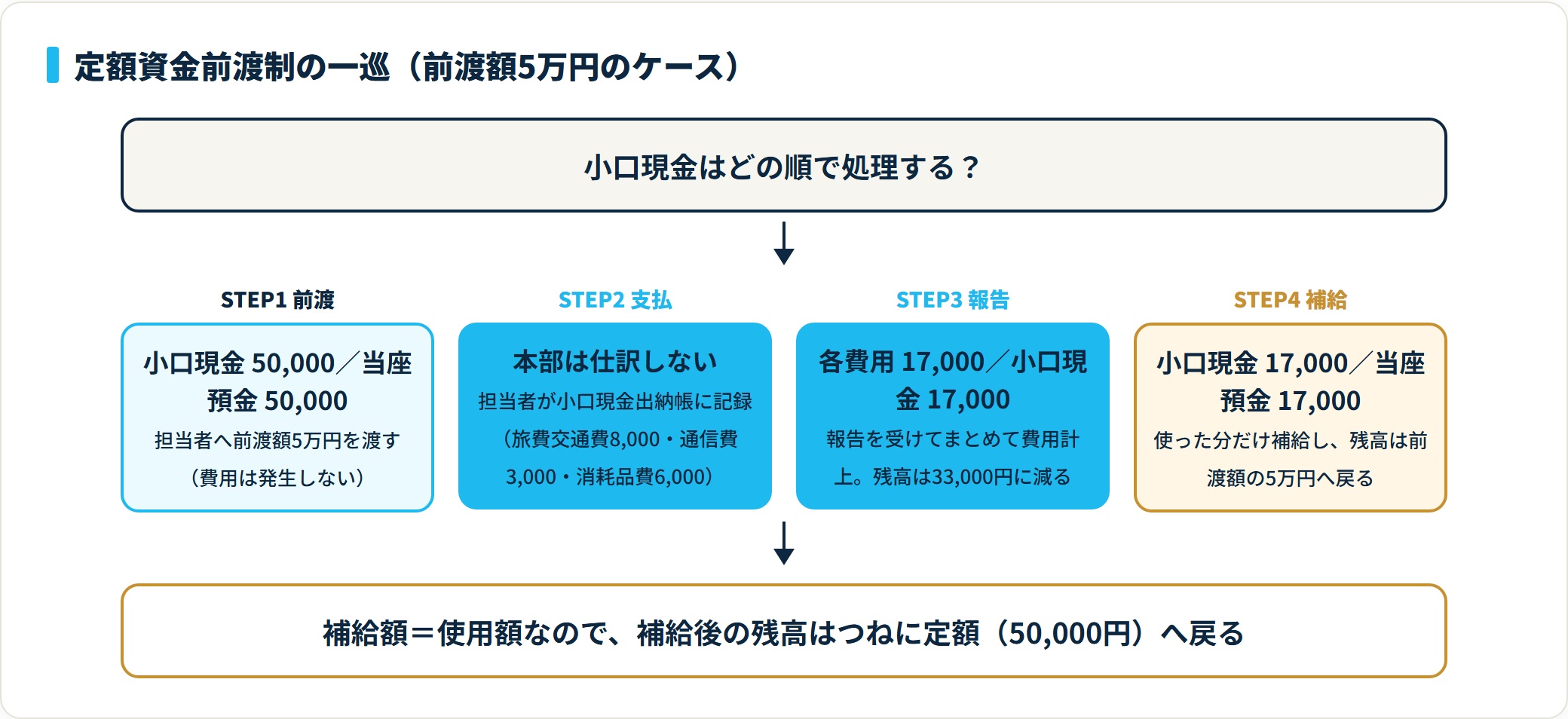 定額資金前渡制による小口現金の一巡を4段階で示す図。前渡5万円、担当者の支払い1万7千円、報告時の費用計上、同額補給で残高が5万円に戻る流れ。