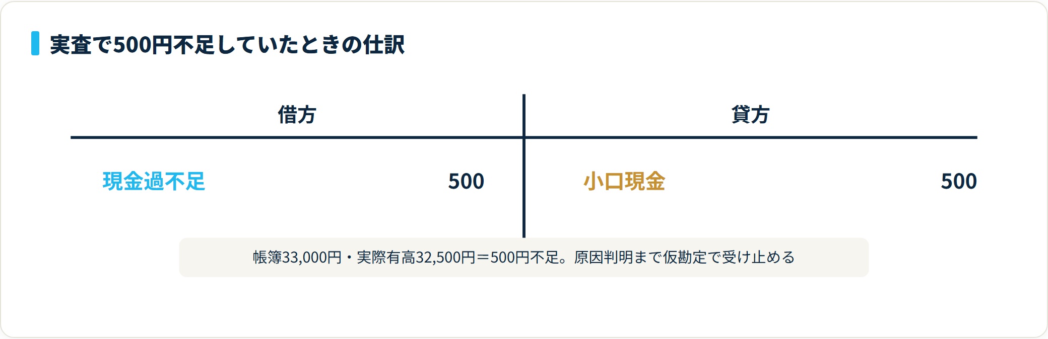 T字勘定で、借方に現金過不足500円、貸方に小口現金500円を示し、実査の不足額を仮勘定で受け止める仕訳を表した図。