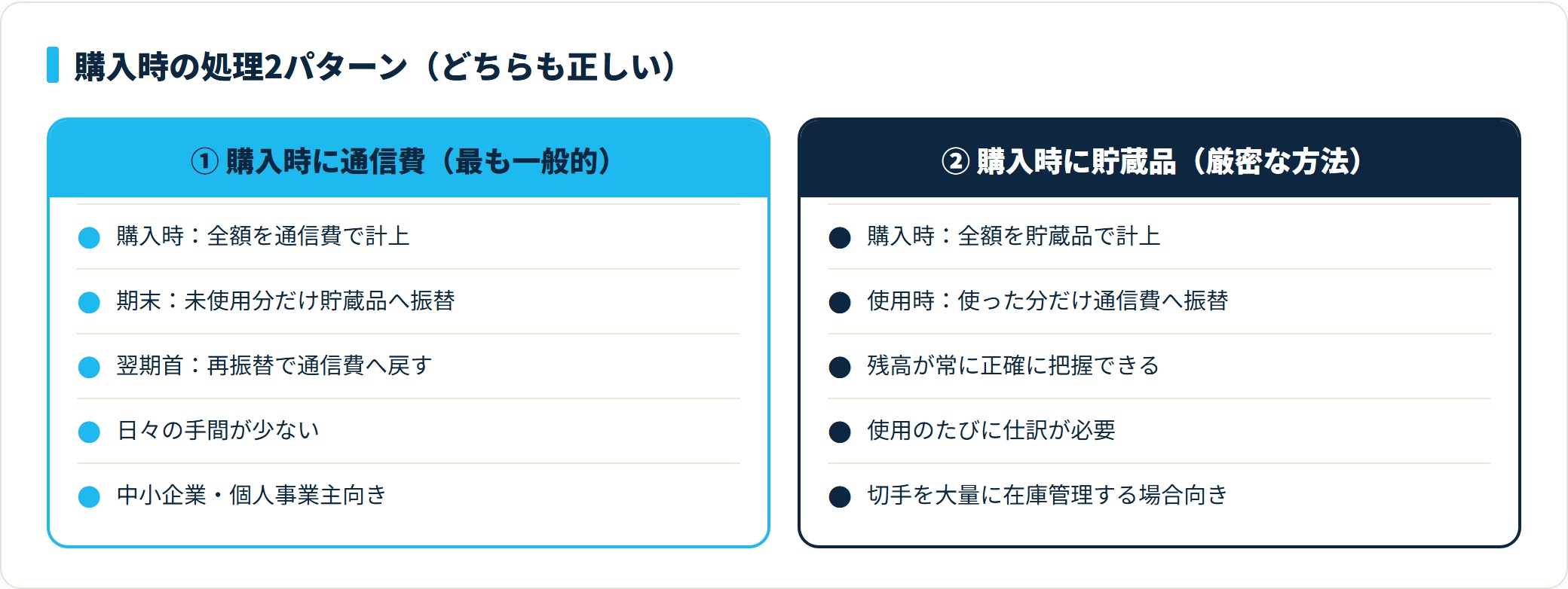 切手の処理2パターンの比較。購入時通信費は手間が少なく一般的、購入時貯蔵品は残高が正確だが使用のたびに仕訳が要る。