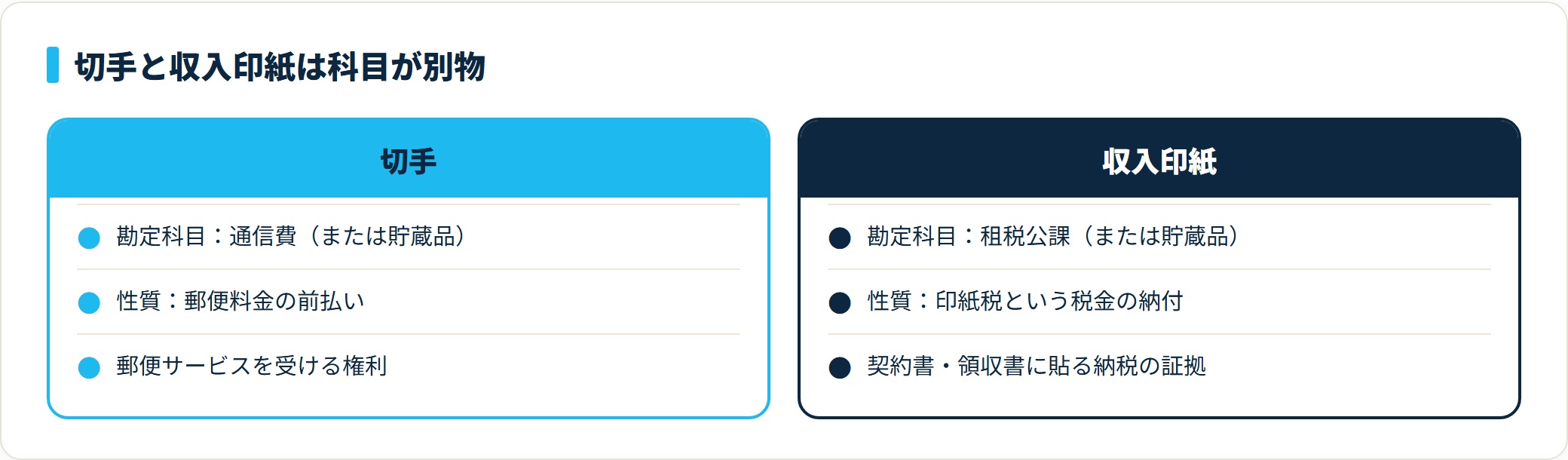 切手と収入印紙の科目比較。切手は郵便料金の前払いで通信費、収入印紙は印紙税の納付で租税公課になる。