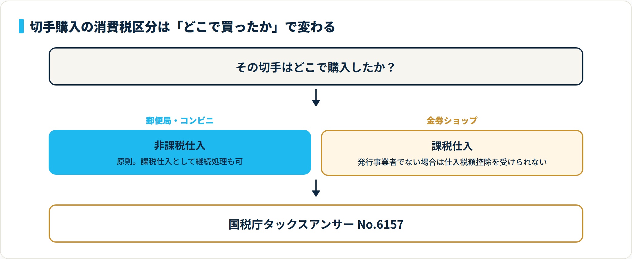 切手購入の消費税区分。郵便局・コンビニは非課税仕入、金券ショップは課税仕入で発行事業者でなければ控除不可。