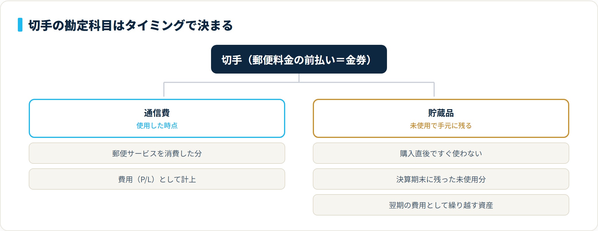 切手の勘定科目分類。使用した時点は通信費、購入直後や期末に未使用で残る分は資産の貯蔵品になる。