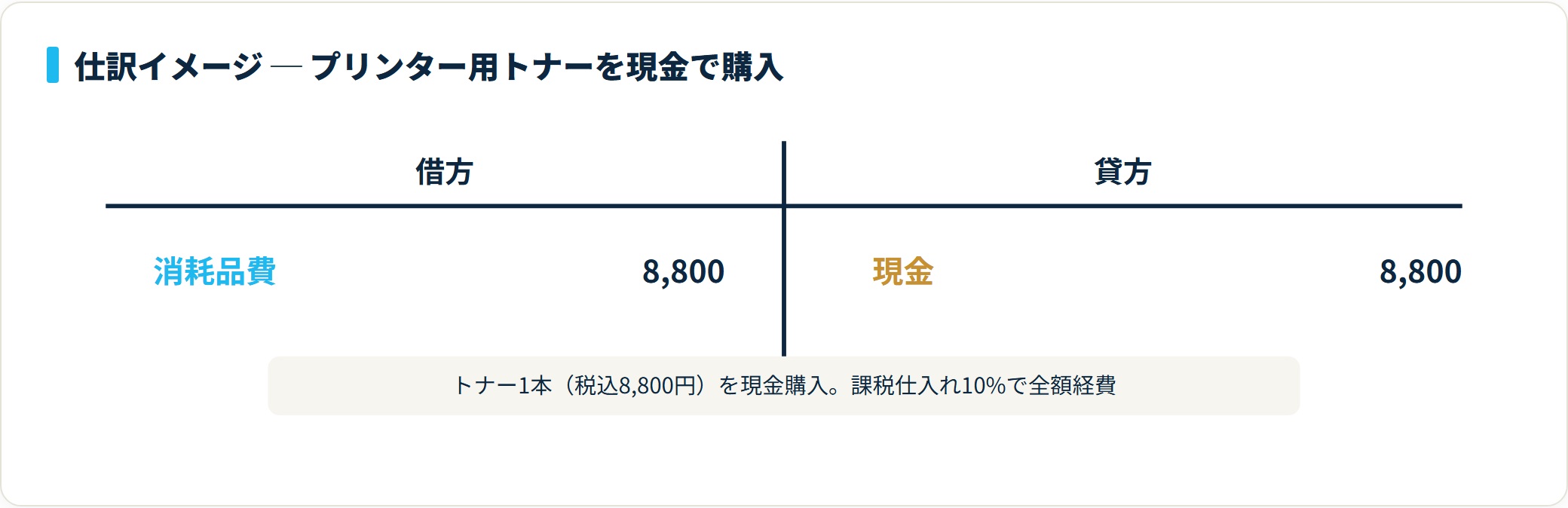 社内プリント用のトナー1本を税込8,800円で現金購入した仕訳のT字勘定。借方は消耗品費8,800円、貸方は現金8,800円で、課税仕入れ10%として全額をその期の経費にできる。