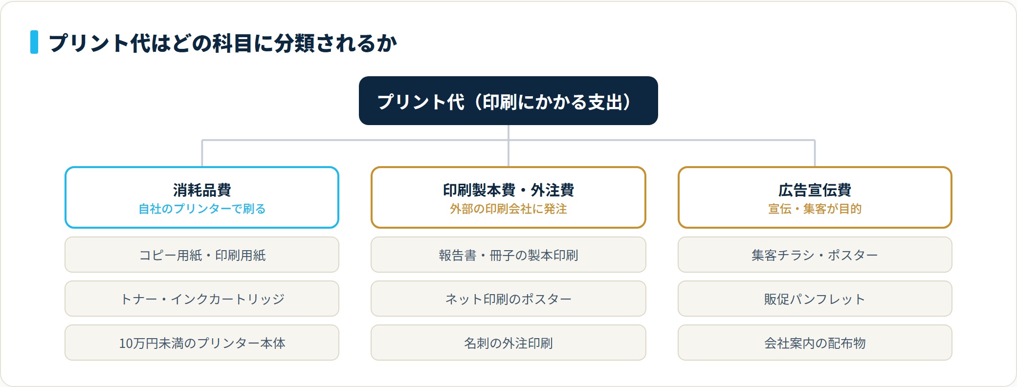 プリント代を消耗品費・印刷製本費(外注費)・広告宣伝費の3科目に分類したツリー図。社内プリントの用紙やトナーは消耗品費、外注印刷は印刷製本費、宣伝目的の印刷は広告宣伝費に振り分ける。