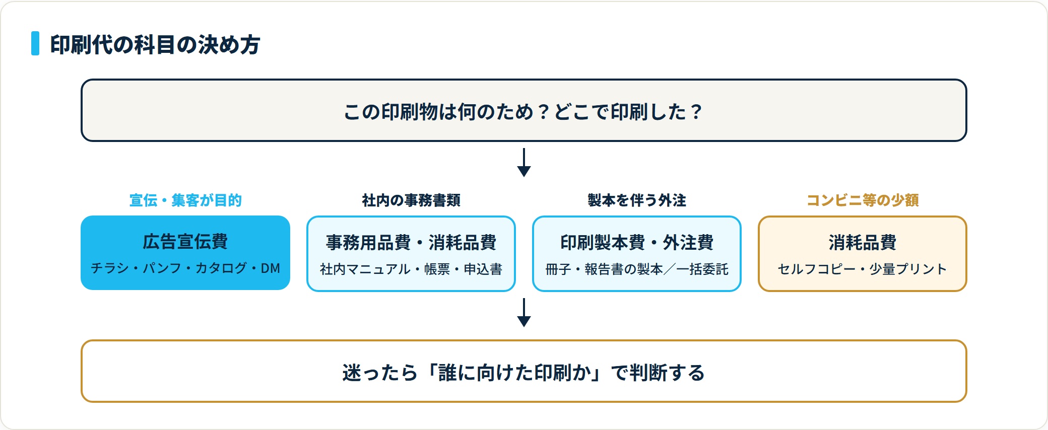 印刷代の勘定科目を目的別に判定するフロー図。宣伝目的は広告宣伝費、社内事務は事務用品費・消耗品費、製本外注は印刷製本費・外注費、コンビニ少額は消耗品費に振り分ける
