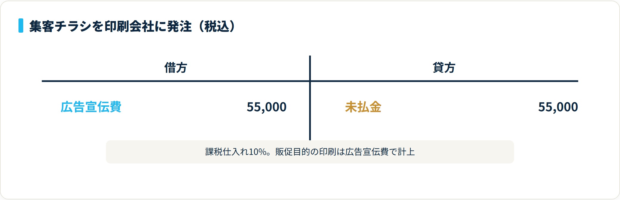 集客チラシ印刷代の仕訳例。借方 広告宣伝費55,000円、貸方 未払金55,000円