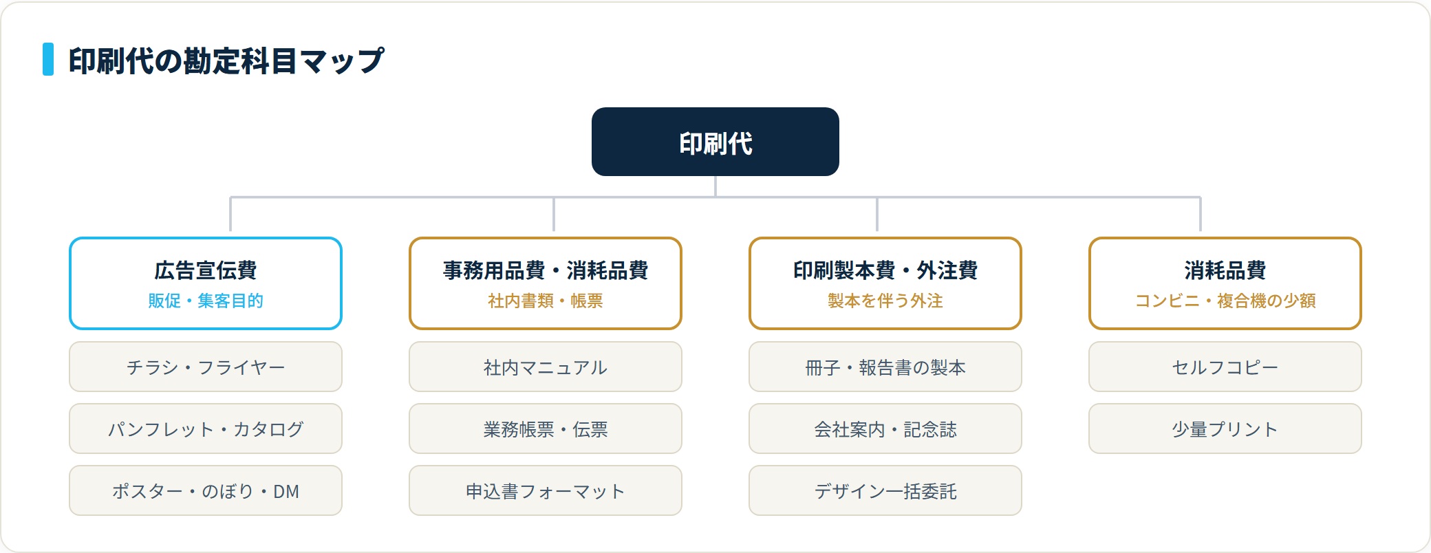 印刷代を広告宣伝費・事務用品費/消耗品費・印刷製本費/外注費・消耗品費の4グループに分類したツリー図