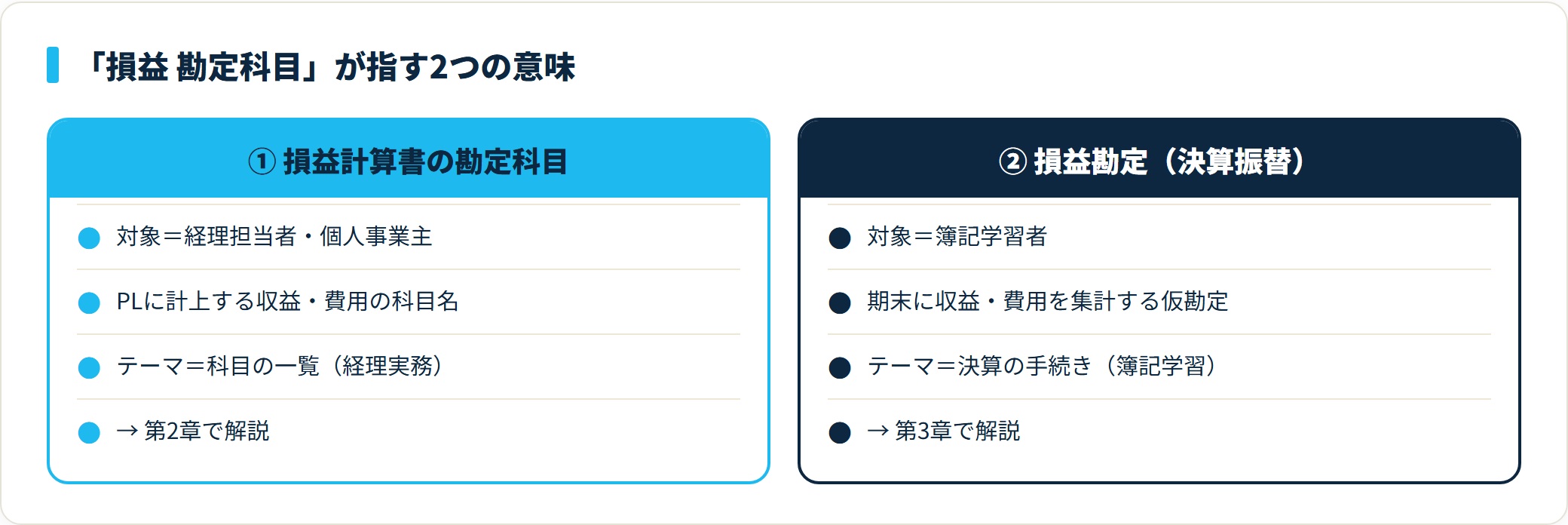 損益勘定科目の2つの意味の対比。①は損益計算書の収益・費用の科目名で経理実務のテーマ、②は決算で使う損益勘定という仮勘定で簿記学習のテーマ。