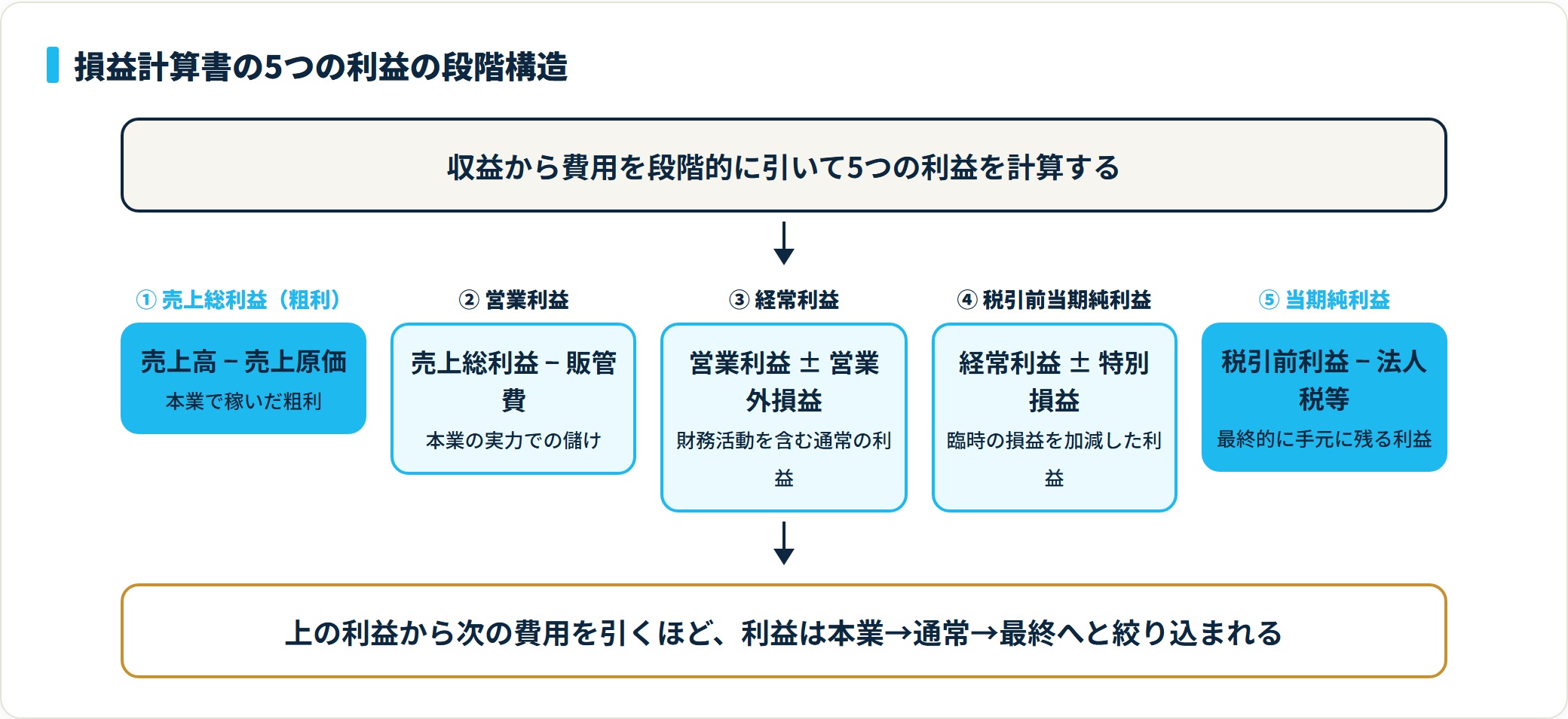 損益計算書の5つの利益の段階構造。売上総利益→営業利益→経常利益→税引前当期純利益→当期純利益の順に費用を引いて計算する。
