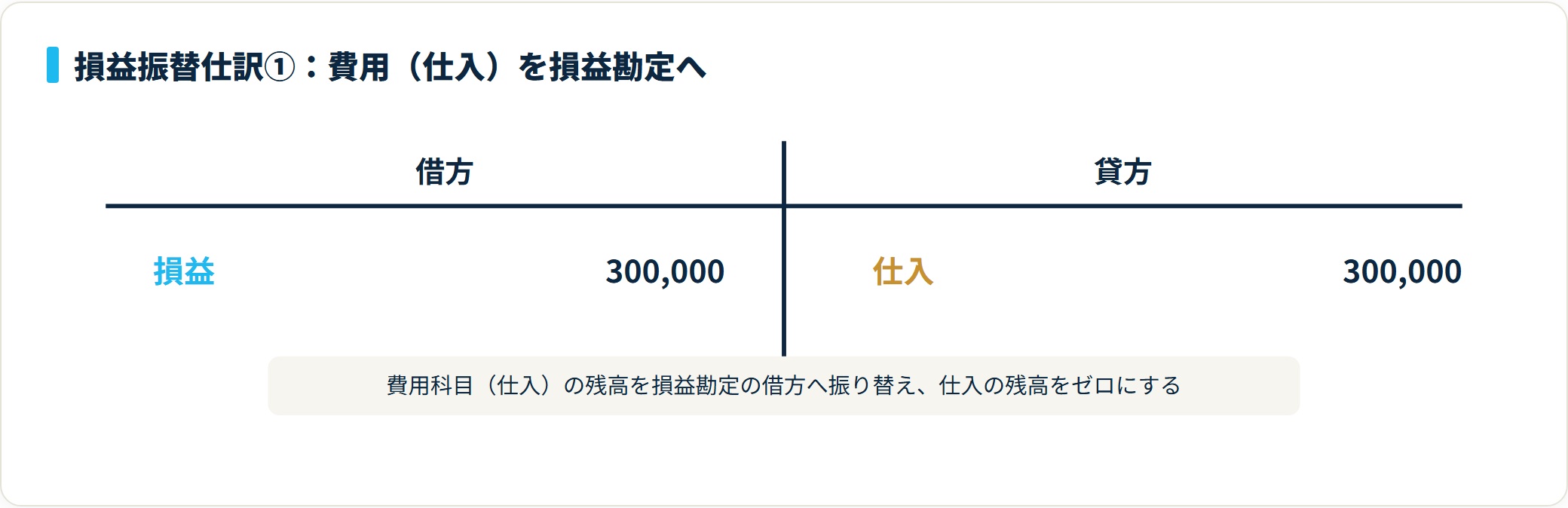 費用振替の仕訳。借方 損益 300,000円、貸方 仕入 300,000円。費用を損益勘定へ集約する。