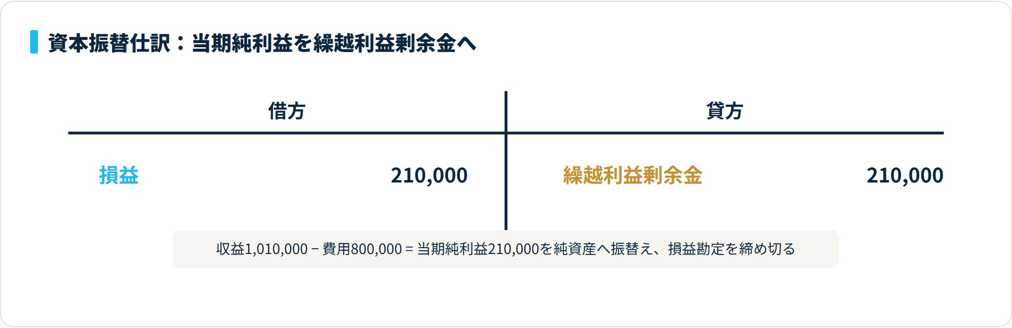 資本振替の仕訳。借方 損益 210,000円、貸方 繰越利益剰余金 210,000円。当期純利益を純資産へ移す。