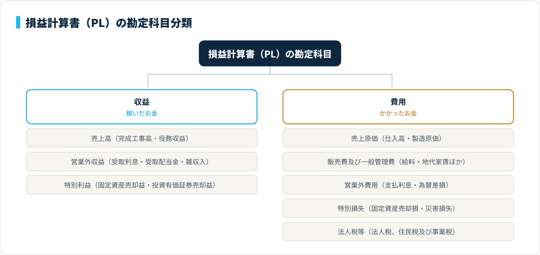 損益計算書の勘定科目分類ツリー。収益は売上高・営業外収益・特別利益、費用は売上原価・販管費・営業外費用・特別損失・法人税等に分かれる。