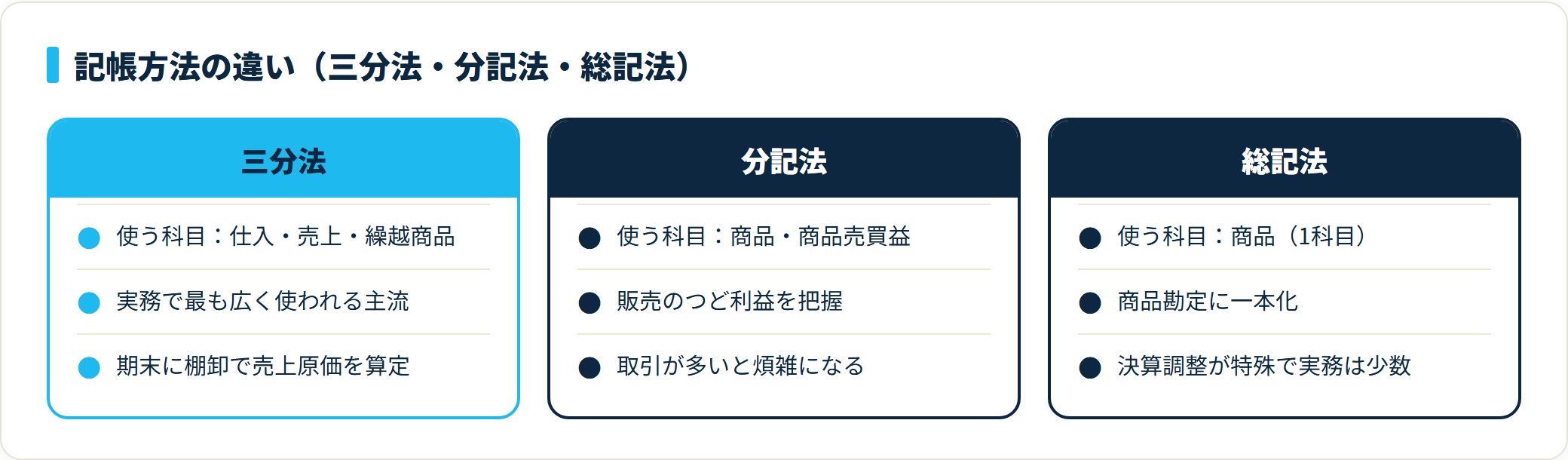 記帳方法の比較図。三分法は仕入・売上・繰越商品の3科目で記帳し実務の主流、分記法は商品・商品売買益、総記法は商品1科目に一本化する。