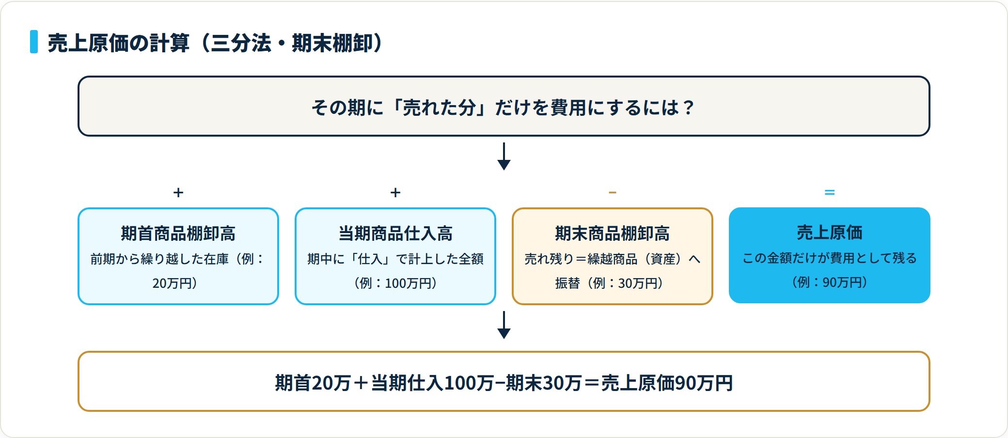 売上原価の計算フロー図。期首商品棚卸高に当期商品仕入高を足し、期末商品棚卸高を差し引いた金額が売上原価になる。