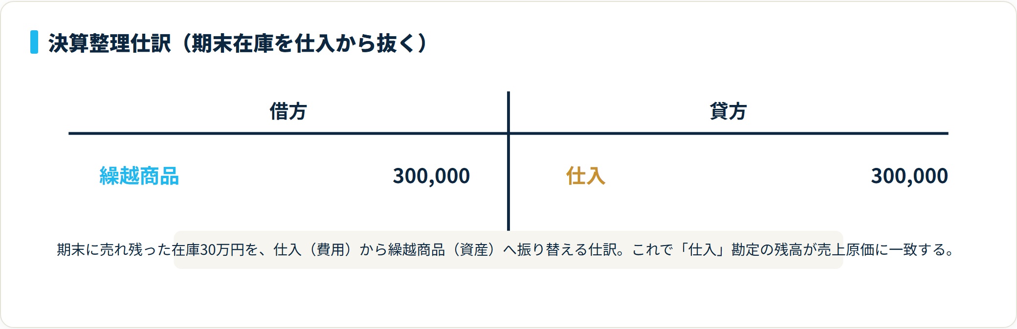 T字勘定図。借方に繰越商品30万円、貸方に仕入30万円を計上し、期末の売れ残り在庫を仕入から繰越商品へ振り替える決算整理仕訳。
