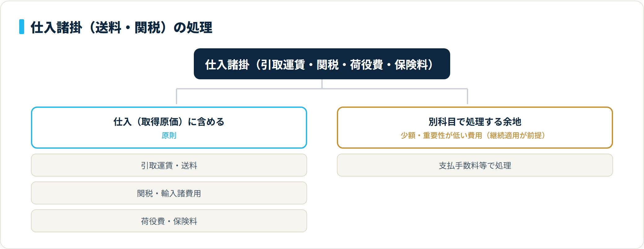 仕入諸掛の分類ツリー図。引取運賃・関税・荷役費などは原則として仕入に含め、少額で重要性が低い費用のみ別科目で処理する余地がある。