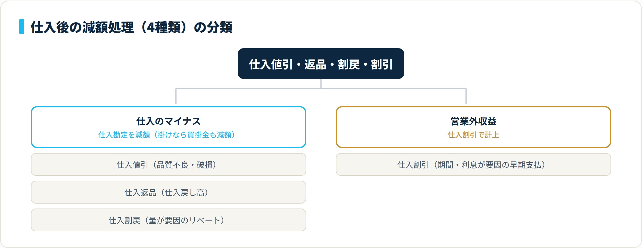 仕入後の減額処理の分類ツリー図。仕入値引・返品・割戻は仕入のマイナス、仕入割引だけは早期支払の利息相当として営業外収益で処理する。