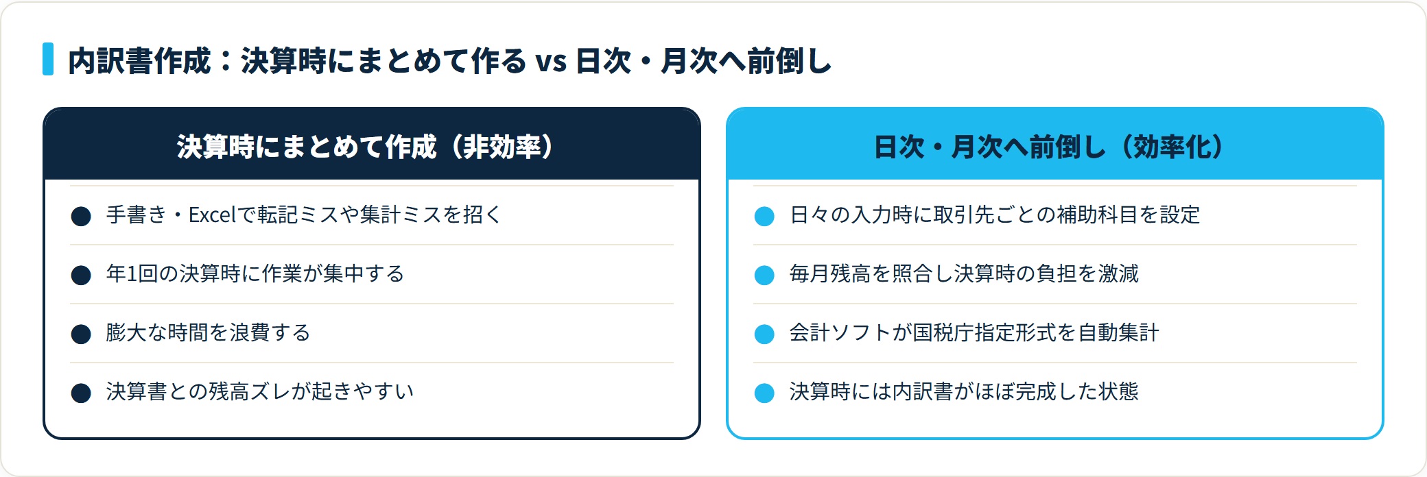 内訳書作成を決算時一括と日次月次前倒しで対比した図。補助科目設定・月次照合・自動集計により作成負担とミスを減らせる。