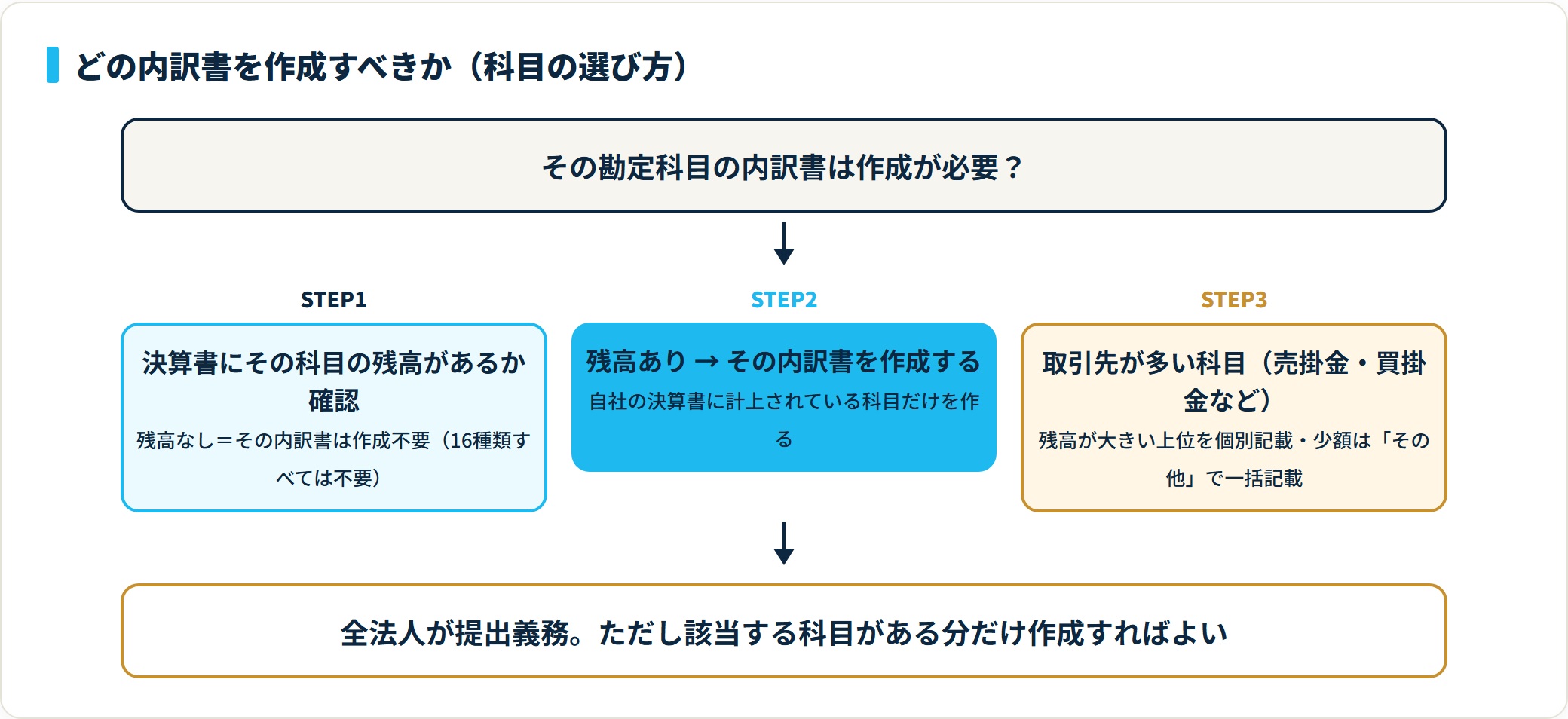 内訳書を作成すべきか判断するフロー図。残高の有無で要否を決め、取引先が多い科目は上位を個別・少額をその他一括で記載する。