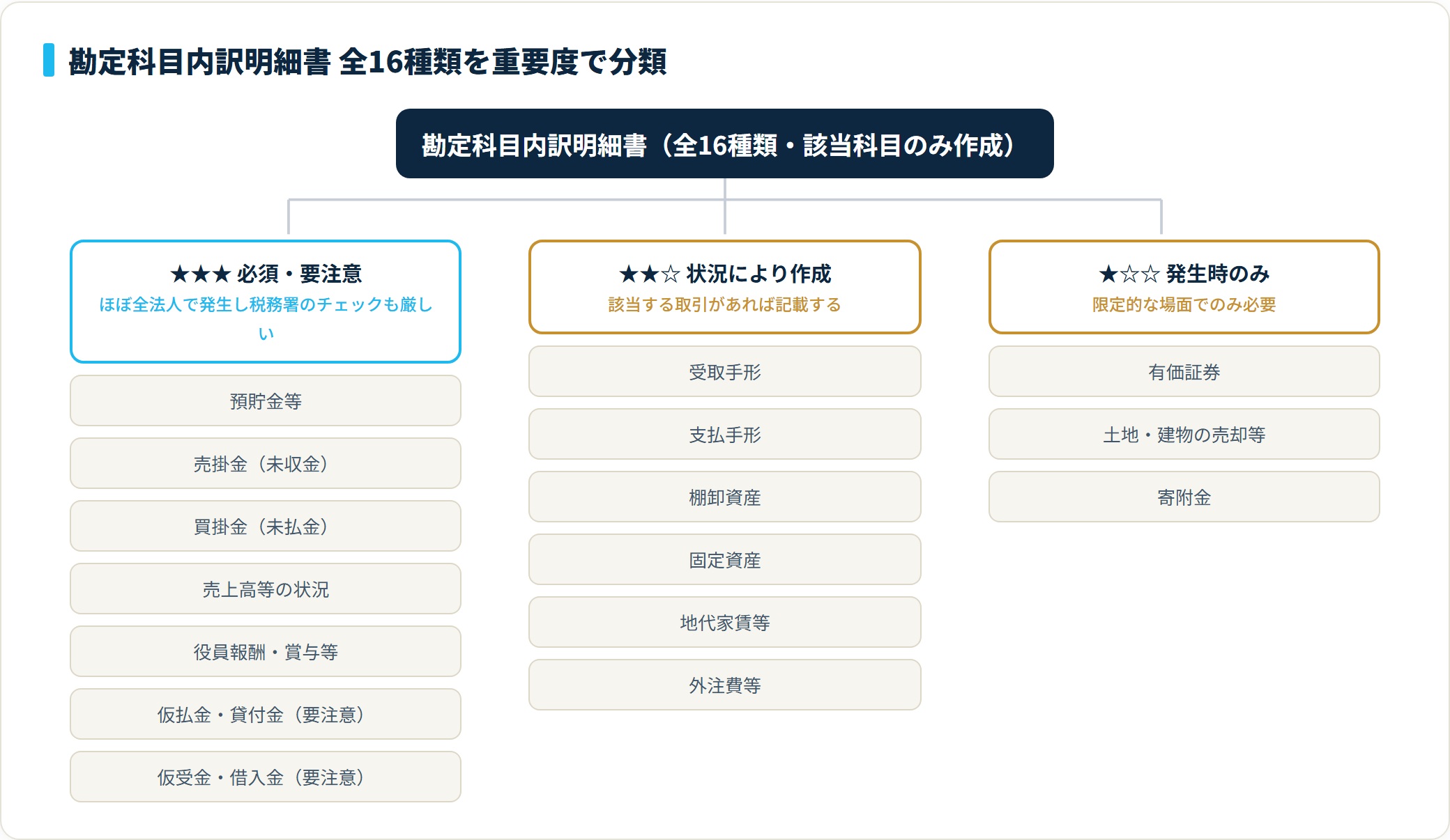 勘定科目内訳明細書16種類を実務重要度で3グループに分類した図。必須・要注意が7種類、状況により作成が6種類、発生時のみが3種類。