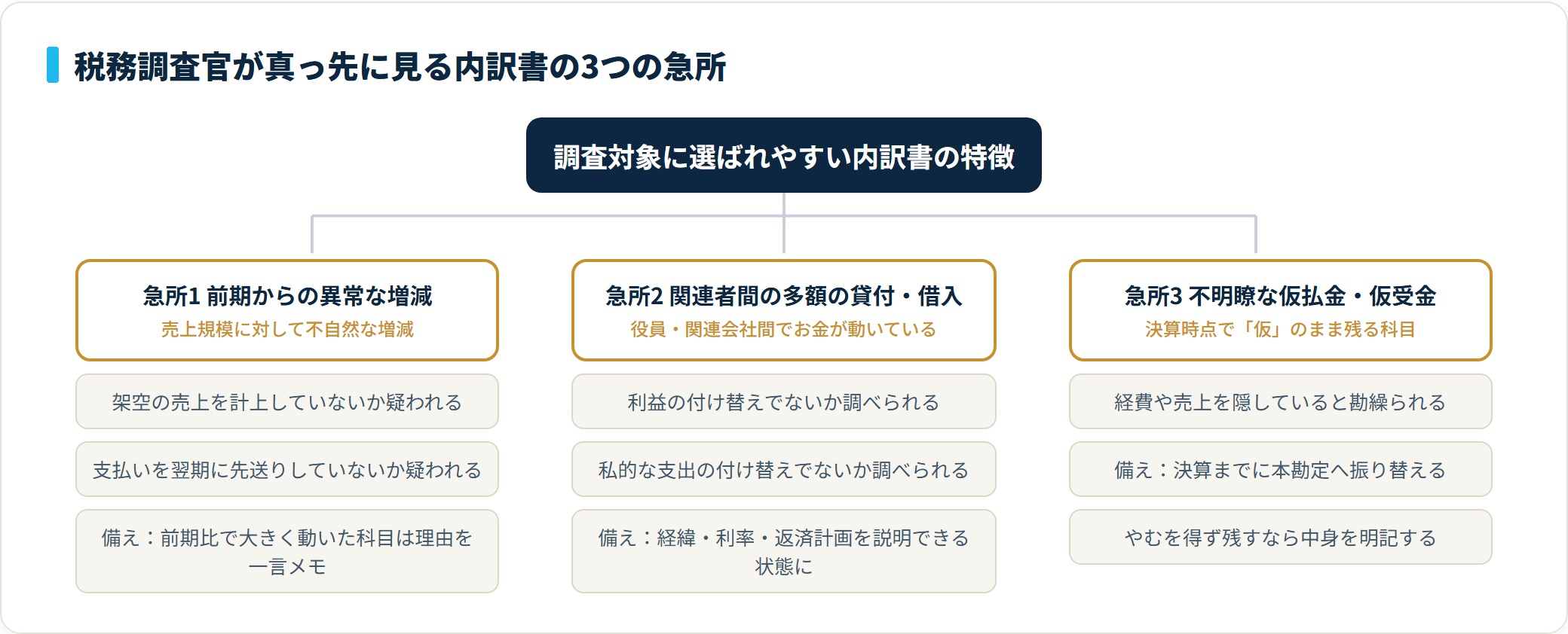 税務調査で狙われやすい内訳書の3つの急所を示した図。異常な増減、関連者間の貸付借入、不明瞭な仮勘定と、それぞれの備え方。