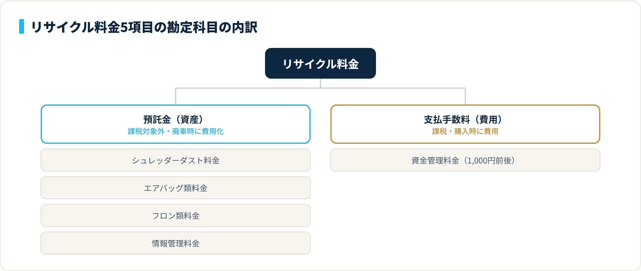 リサイクル料金はシュレッダーダスト・エアバッグ・フロン・情報管理の4項目が預託金として資産計上、資金管理料金だけが支払手数料として費用になることを示す分類ツリー図
