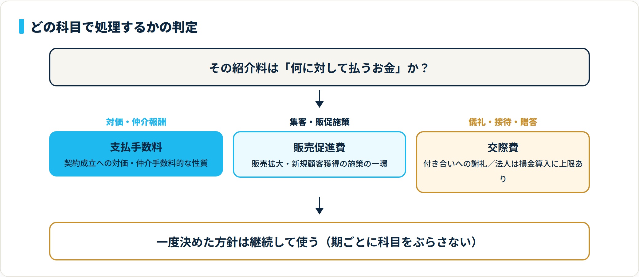 紹介料を対価・販促・接待のどれに当てはめるかで支払手数料・販売促進費・交際費を選ぶ判定図
