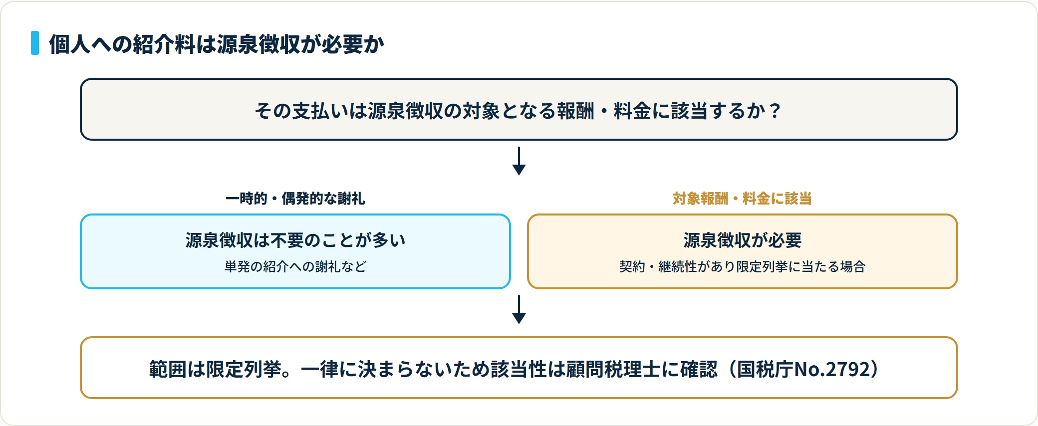 個人への紹介料が源泉徴収の対象報酬に該当するかで徴収の要否が分かれる判定図