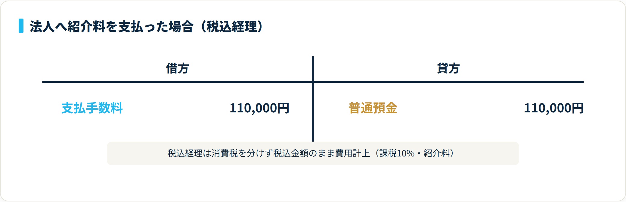 借方 支払手数料110,000円、貸方 普通預金110,000円の仕訳を示したT字勘定図