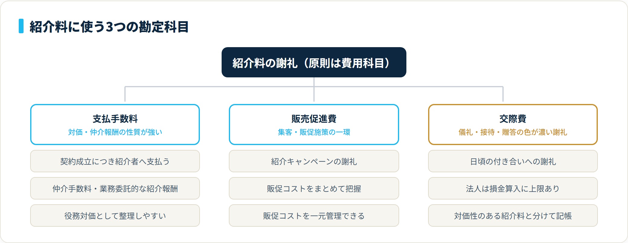 紹介料の勘定科目を支払手数料・販売促進費・交際費の3つに分類し、それぞれの使用ケースを示した図