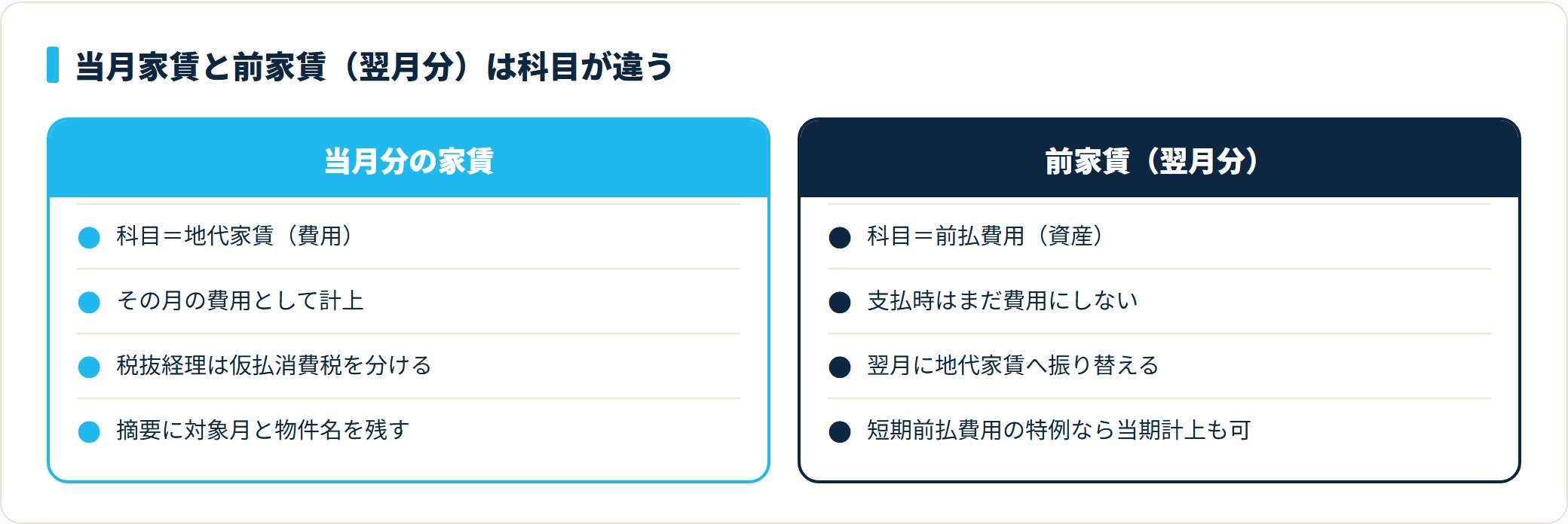 当月分の家賃は地代家賃で費用計上、翌月分の前家賃は前払費用（資産）で受けて翌月に地代家賃へ振り替える