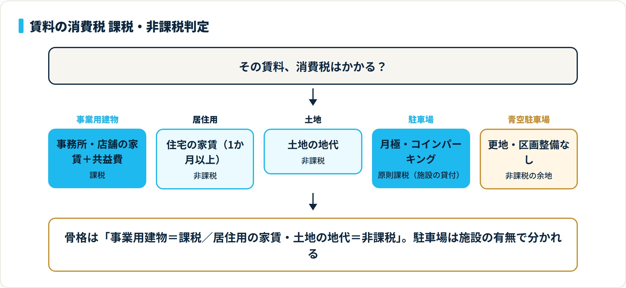 事業用建物の家賃と共益費は課税、居住用の住宅家賃と土地の地代は非課税、月極駐車場は原則課税、更地の青空駐車場は非課税の余地がある