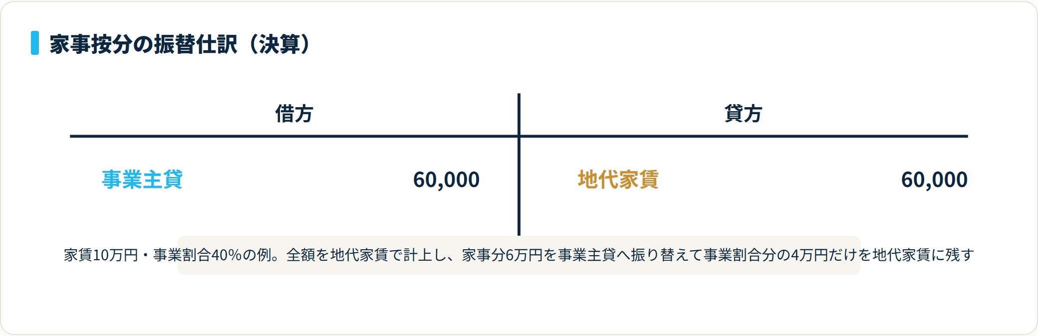 自宅兼事務所の家賃は、家事分6万円を事業主貸60,000／地代家賃60,000で振り替え、事業割合40％の4万円だけを地代家賃として残す