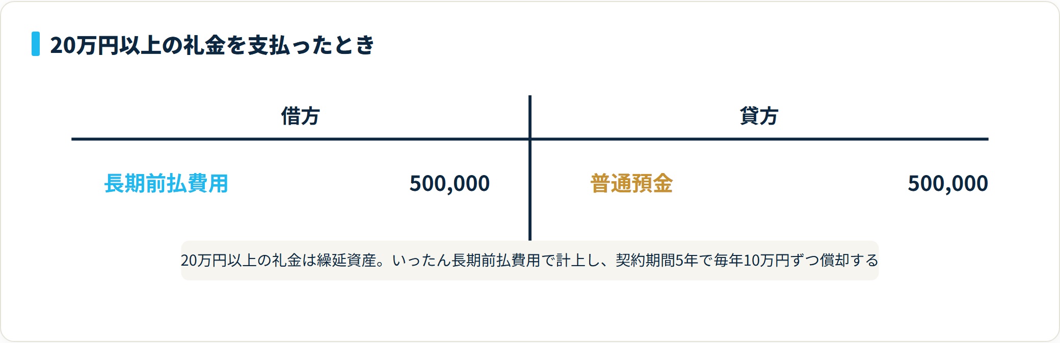20万円以上の礼金50万円は、長期前払費用500,000／普通預金500,000で繰延資産に計上し、原則5年で償却する