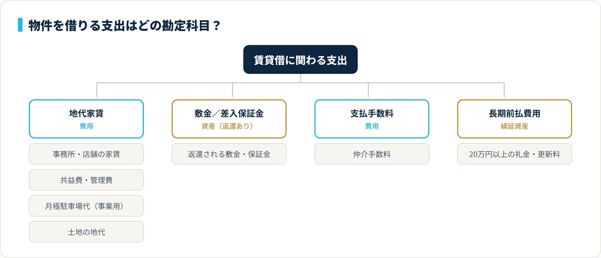 物件を借りる支出のうち、家賃・共益費・月極駐車場代・地代は地代家賃、返還される敷金は敷金／差入保証金、仲介手数料は支払手数料、20万円以上の礼金・更新料は長期前払費用に分かれる