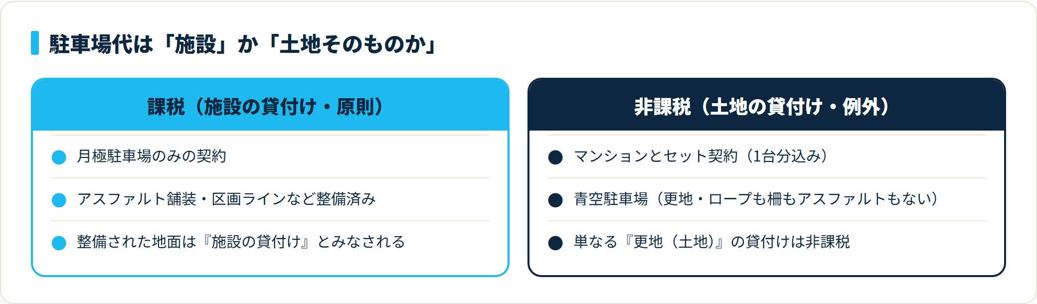 駐車場代の消費税の対比。整備された月極駐車場は施設の貸付けで課税、マンションセット契約と更地の青空駐車場は土地の貸付けで非課税。